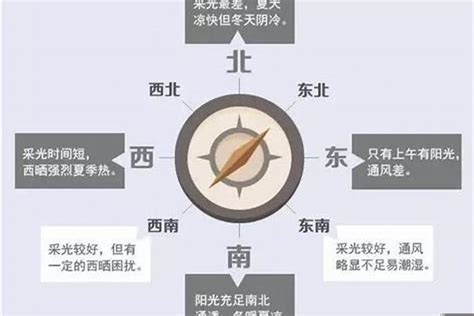 房子的方向